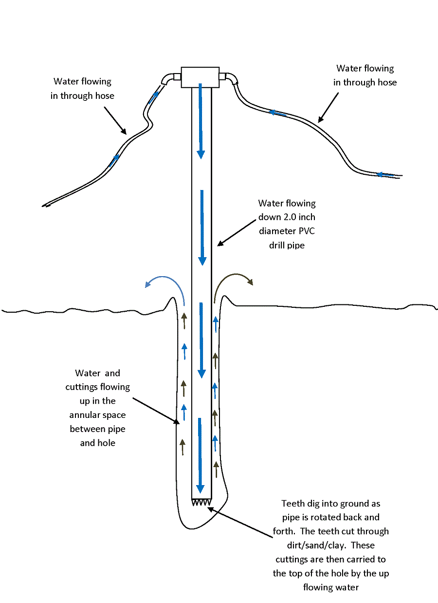 Drill your own well infographic