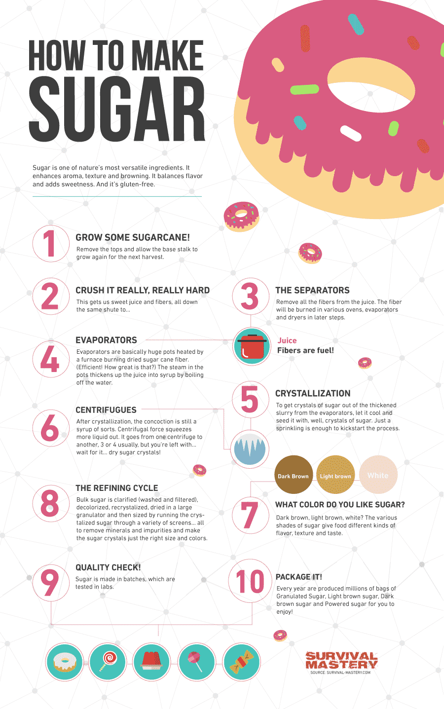 How To Make sugar infographic